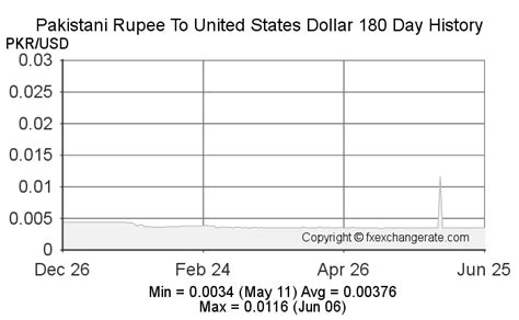 united states dollar to pakistani rupees