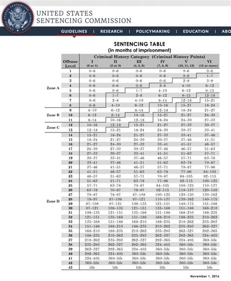 united states sentencing guidelines chart