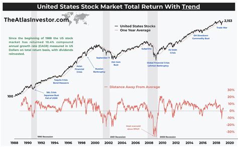 united states stock