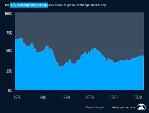 united states stock market