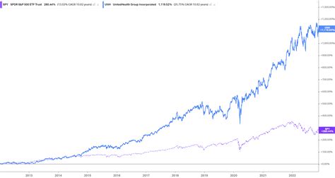 unitedhealthcare group stock