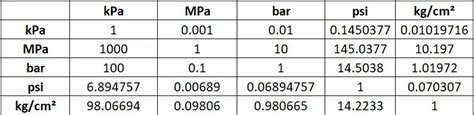 units kpa