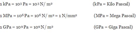 units of gigapascal