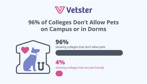 universities that allow pets