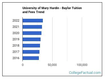 university mary hardin baylor tuition