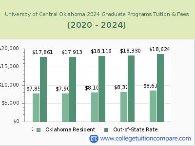 university of central oklahoma tuition