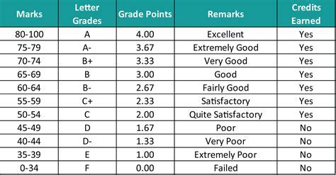 university of colorado grading scale