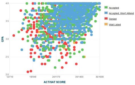 university of connecticut gpa