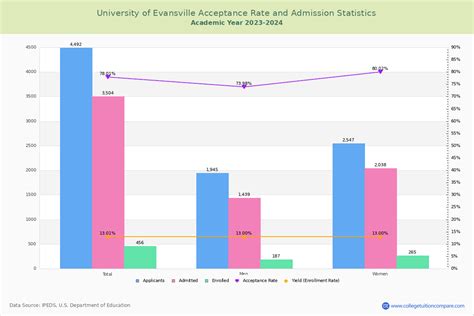 university of evansville acceptance rate