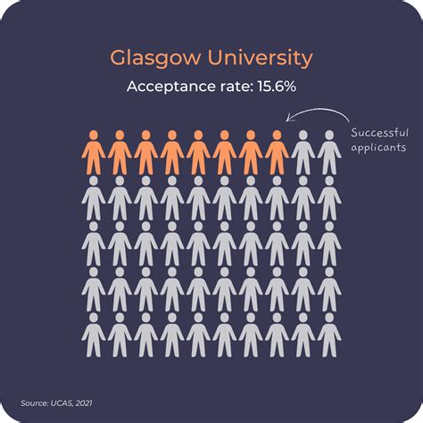 university of glasgow acceptance rate