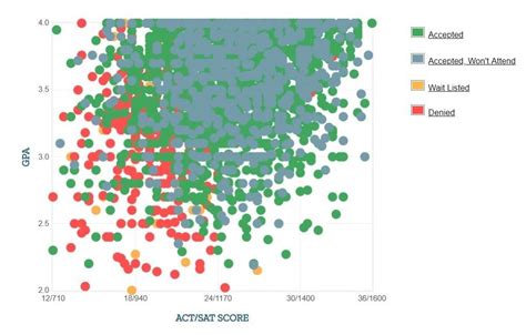 university of houston average gpa