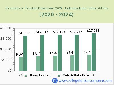 university of houston downtown tuition