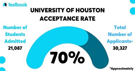 university of houston msw acceptance rate