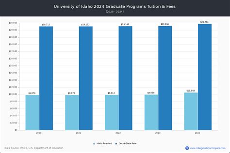 university of idaho tuition per semester