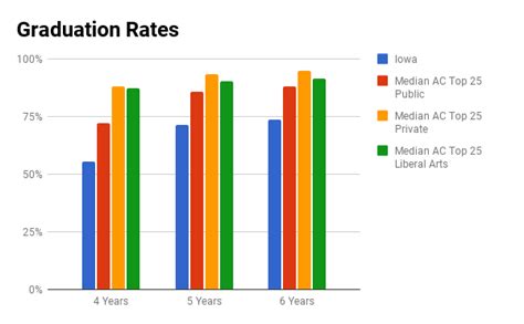 university of iowa graduation rate