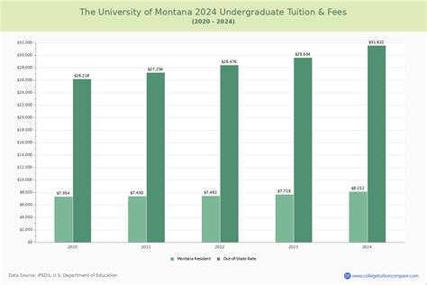 university of montana tuition fees