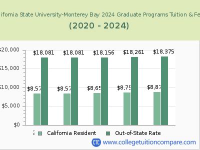 university of monterey bay tuition