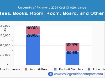 university of richmond cost of attendance