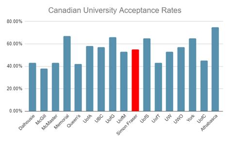 university of simon fraser acceptance rate