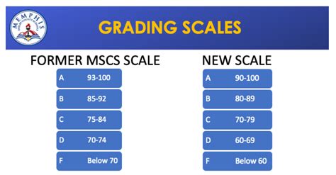 university of tennessee grading scale