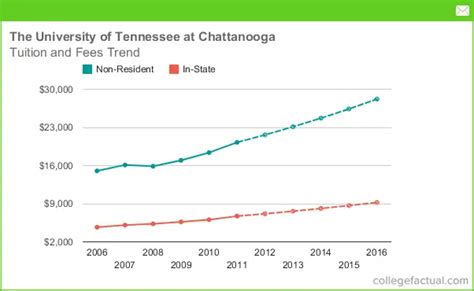 university of tennessee tuition fees