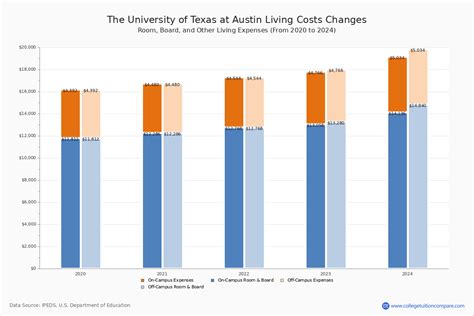 university of texas austin graduate tuition