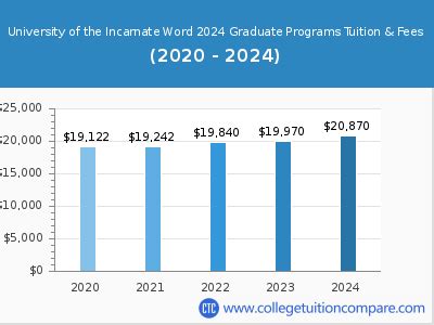 university of the incarnate word tuition