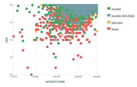 university of virginia average gpa