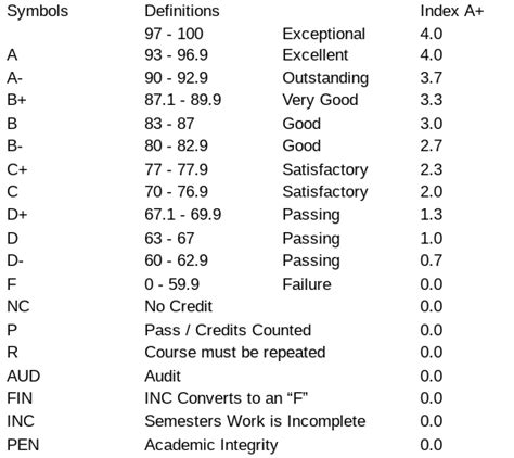 university of virginia grading scale