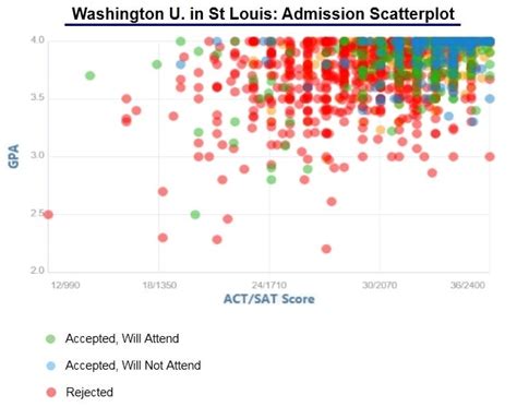 university of washington out of state acceptance rate