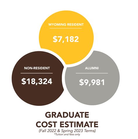 university of wyoming cost