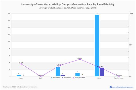 unm graduation rate