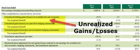 unrealized gains and losses