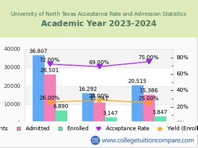 unt acceptance rate