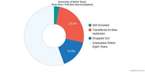 unt graduation rate