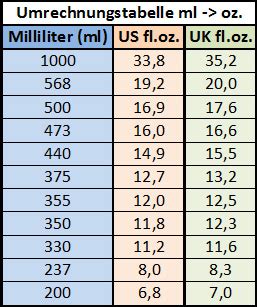 unze in ml