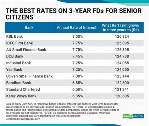 uob fixed deposit rate for senior citizen