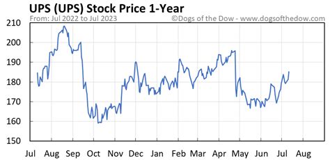 Ups Stock Price Chart