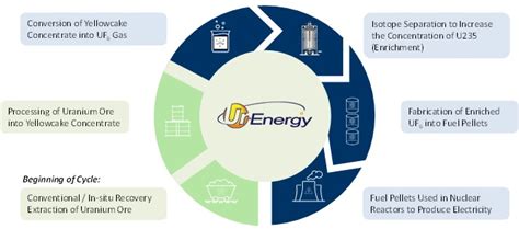 ur Energy Stock: 2025 Powerhouse