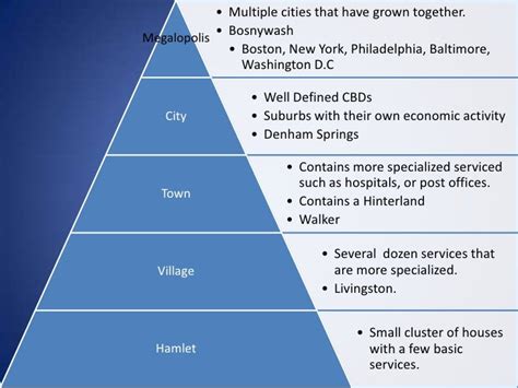 urban hierarchy ap human geography