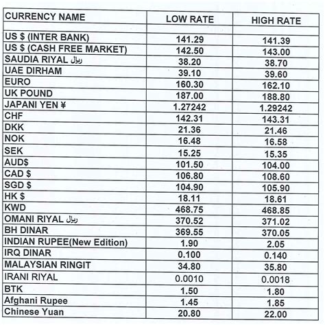 us$ rate in pakistan today