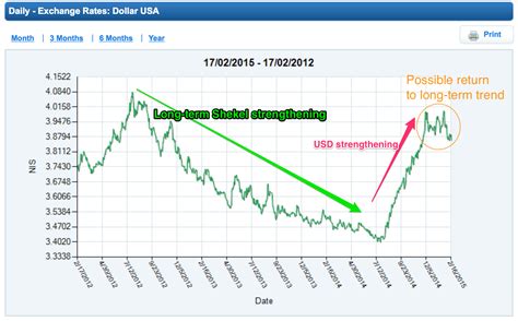 us dollar to nis exchange rate