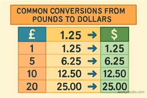 Us Dollars To Pounds Chart