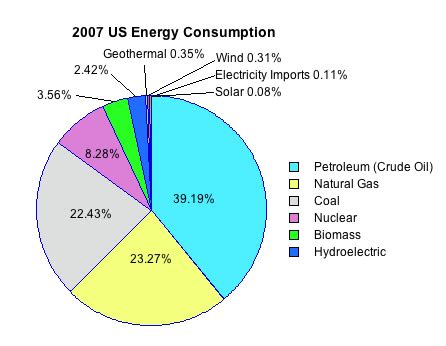 Us Energy Sources Pie Chart