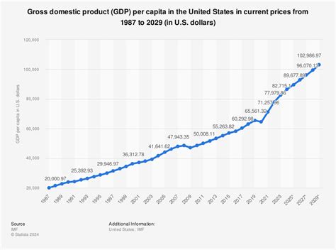 us gdp per capital