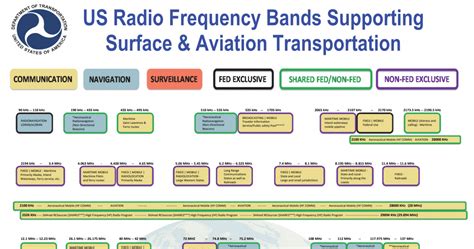 us radio frequency bands reference book Reader