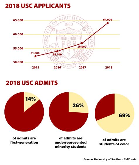 usc cs acceptance rate