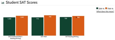 usc sat average