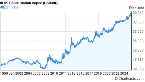 Usd Inr Currency Chart