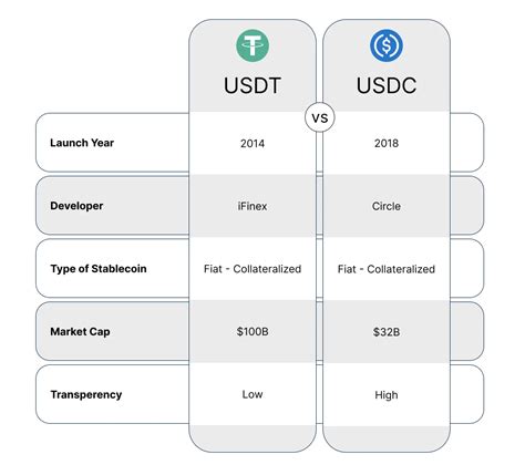 usdc and usdt